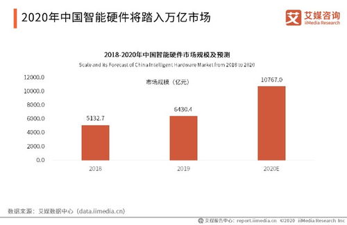 2020年中國智能硬件行業(yè)發(fā)展全景研究報告