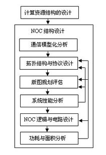 片上網(wǎng)絡(luò)關(guān)鍵技術(shù)研究 面向未來(lái)高性能計(jì)算的網(wǎng)絡(luò)架構(gòu)突破